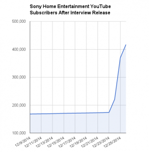 Lượng đăng ký kênh Sony Pictures trên YouTube đã tăng tưởng nhanh chóng chỉ trong vòng 3 ngày.