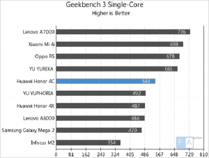 Kết quả bài test của Honor 4C với một phần mềm thử nghiệm khác là Geekbench 3 Single Core