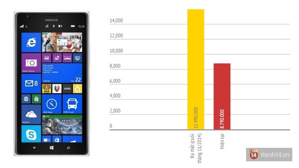 Giá tham khảo tại thời điểm mở bán và hiện tại tại Việt Nam của Lumia 1520.