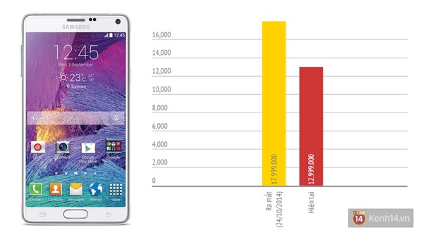 Giá tham khảo tại thời điểm mở bán và hiện tại tại Việt Nam của Samsung Galaxy Note 4.