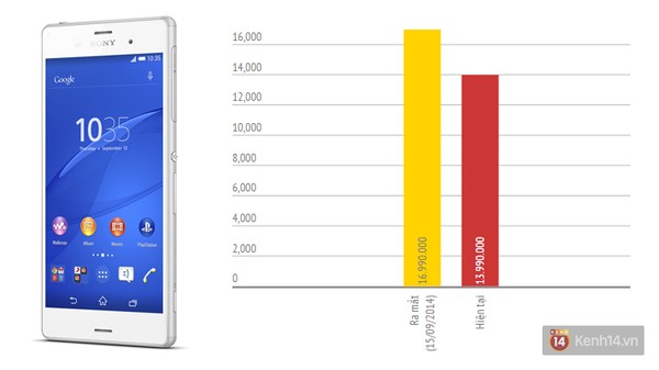 Giá tham khảo tại thời điểm mở bán và hiện tại tại Việt Nam của Sony Xperia Z3.