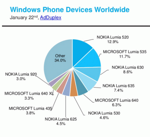 image-1453947183-lumia-520-remained-the-most-popular-windows-phone-handset-in-the-world