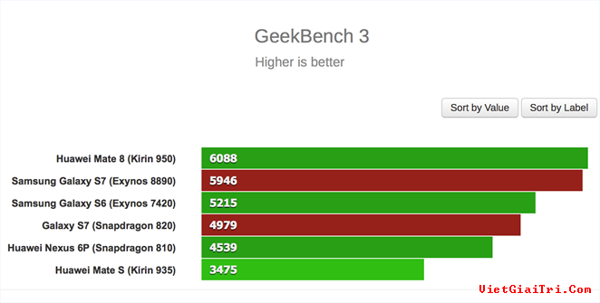 Điểm Benchmark tham khảo của Galaxy S7 trên GeekBench 3.  