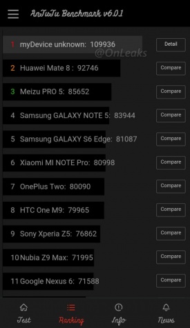Hình ảnh chụp AnTuTu cho thấy HTC 10 có điểm số 109.336 điểm ở phiên bản thử nghiệm, có thể cao hơn rất nhiều với phiên bản chính thức.