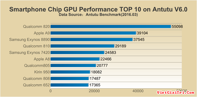 Khả năng xử lý đồ họa của chip Exynos 8890 thấp hơn rất nhiều so với chip Qualcomm 820. Ảnh: AnTuTu.