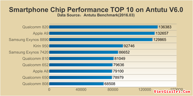 Thử nghiệm benchmark CPU. Ảnh: AnTuTu.