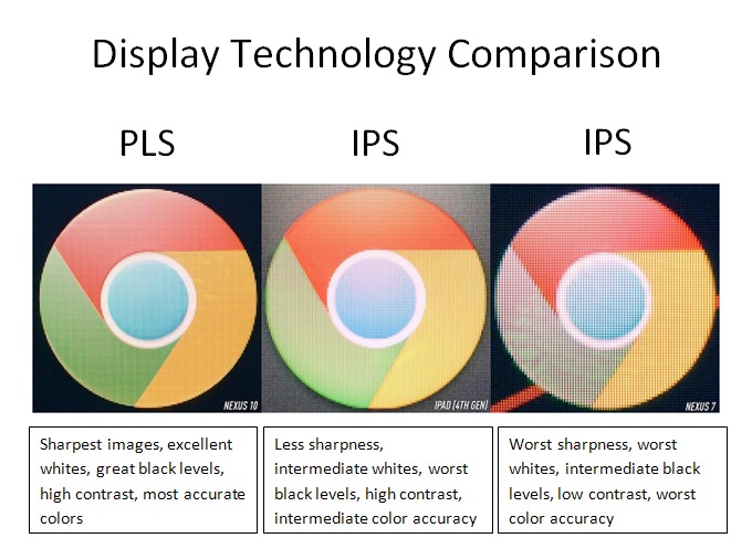 So sánh màn PLS trên Nexus 10 với  IPS trên iPad 4, Nexus 7