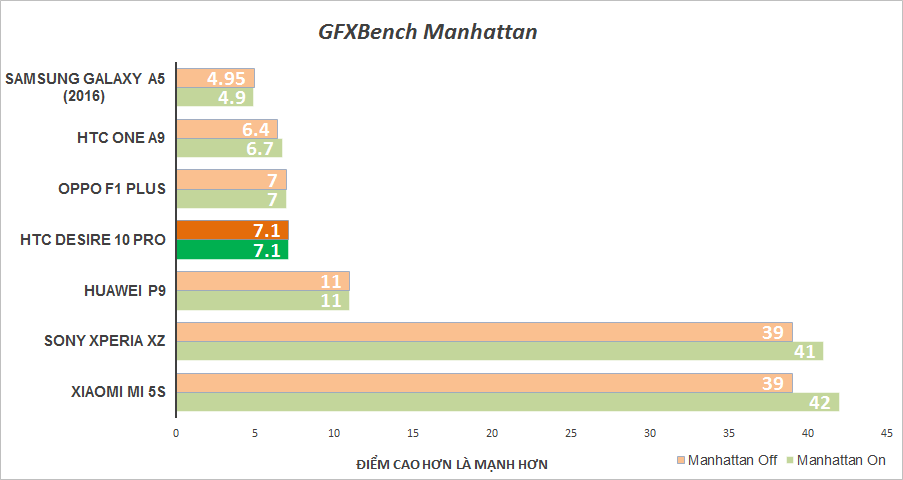 Điểm GFX Bench ở bài đo Manhattan đánh giá hiệu năng xử lý đồ hoạ của GPU ở độ phân giải của máy (Manhattan onscreen) và độ phân giải Full-HD (Manhattan Offscreen).
