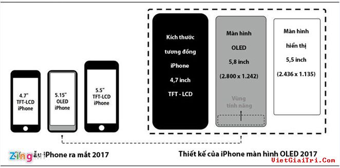 Tổng quan về kích thước của iPhone 8 ra mắt trong năm nay. Nguồn: KGI.