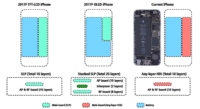 iPhone 8 OLED có thể được thiết kế bảng mạch chính xếp chồng lên nhau, đem lại không gian rộng hơn cho một viên pin hình chữ L với dung lượng 2.700 mAh, theo Ming-Chi Kuo, KGI Securities.