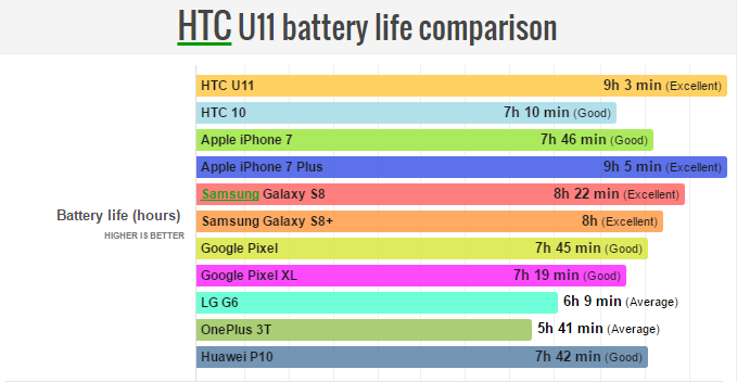 Thời gian sử dụng pin HTC U11 và các mẫu smartphone khác cùng phân khúc.