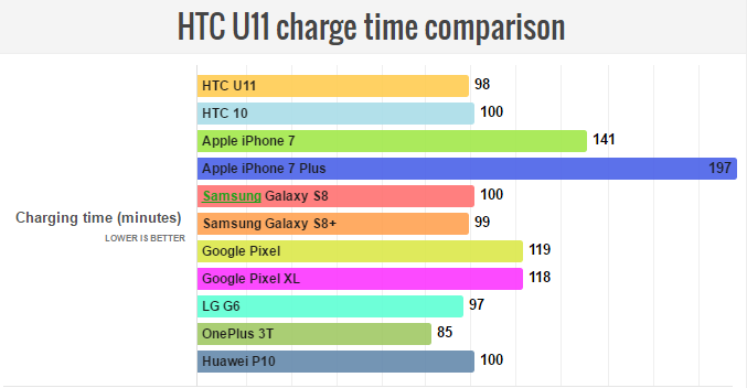 Thời gian sạc pin của HTC U11 và các đối thủ khác cùng phân khúc.