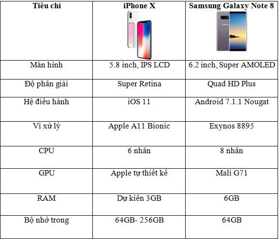 Bảng so sánh cấu hình iPhone X và Samsung Galaxy Note 8.